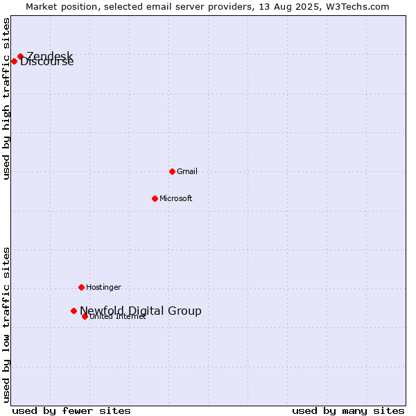 Market position of Newfold Digital Group vs. Zendesk vs. Discourse