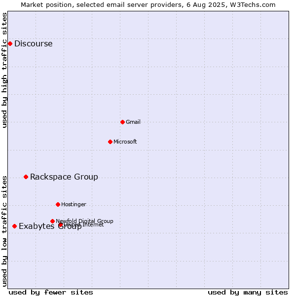 Market position of Rackspace Group vs. Exabytes Group vs. Discourse