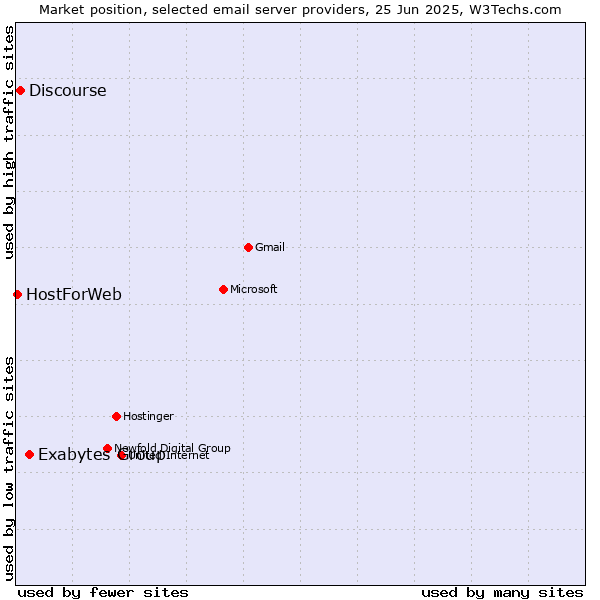 Market position of Exabytes Group vs. Discourse vs. HostForWeb