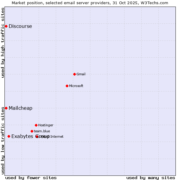 Market position of Exabytes Group vs. Mailcheap vs. Discourse