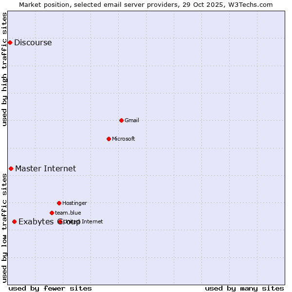 Market position of Exabytes Group vs. Master Internet vs. Discourse