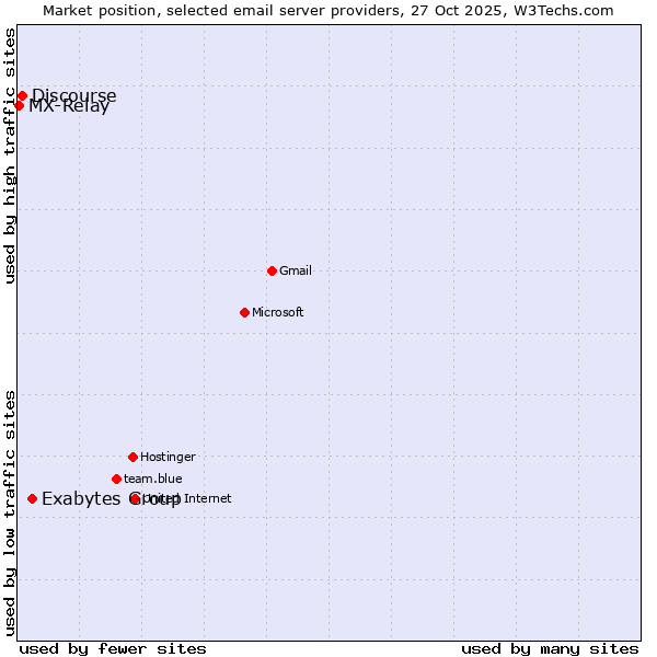 Market position of Exabytes Group vs. Discourse vs. MX-Relay