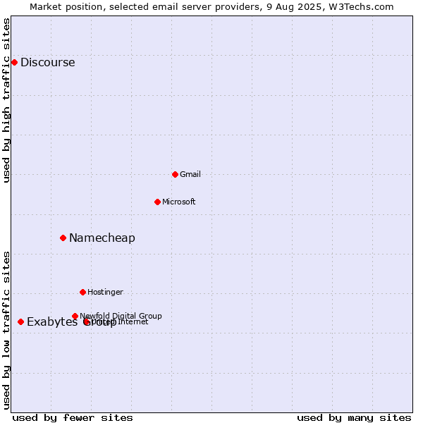 Market position of Namecheap vs. Exabytes Group vs. Discourse