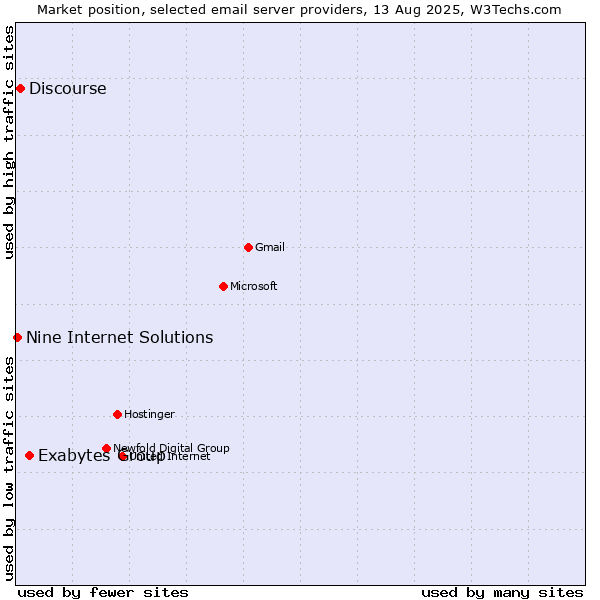Market position of Exabytes Group vs. Discourse vs. Nine Internet Solutions