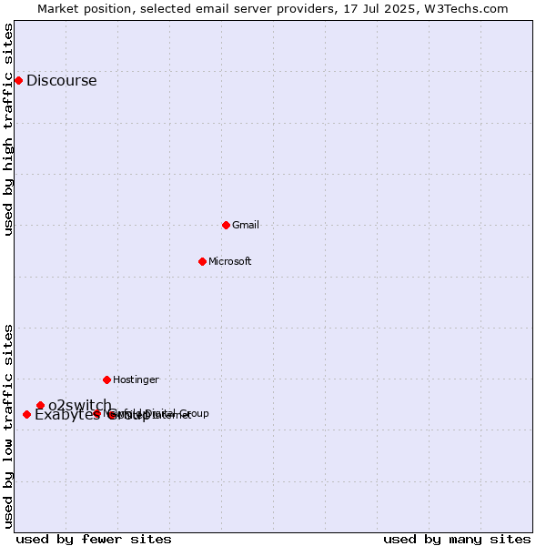 Market position of o2switch vs. Exabytes Group vs. Discourse