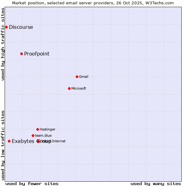 Market position of Proofpoint vs. Exabytes Group vs. Discourse