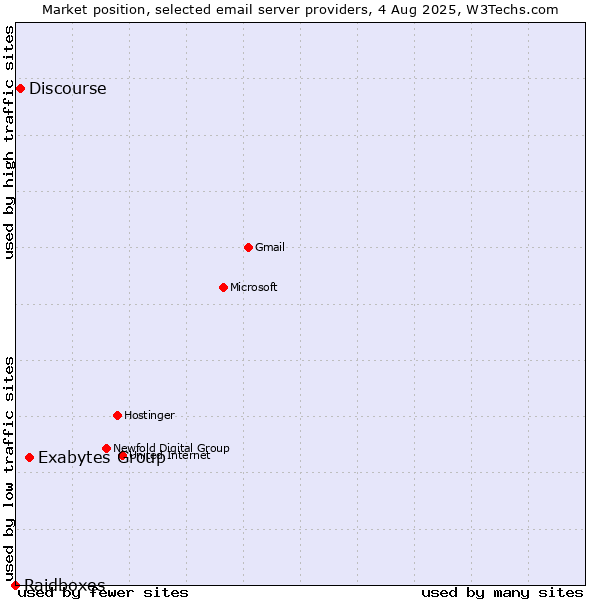 Market position of Exabytes Group vs. Discourse vs. Raidboxes