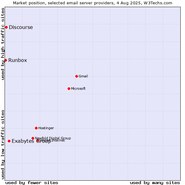 Market position of Exabytes Group vs. Discourse vs. Runbox