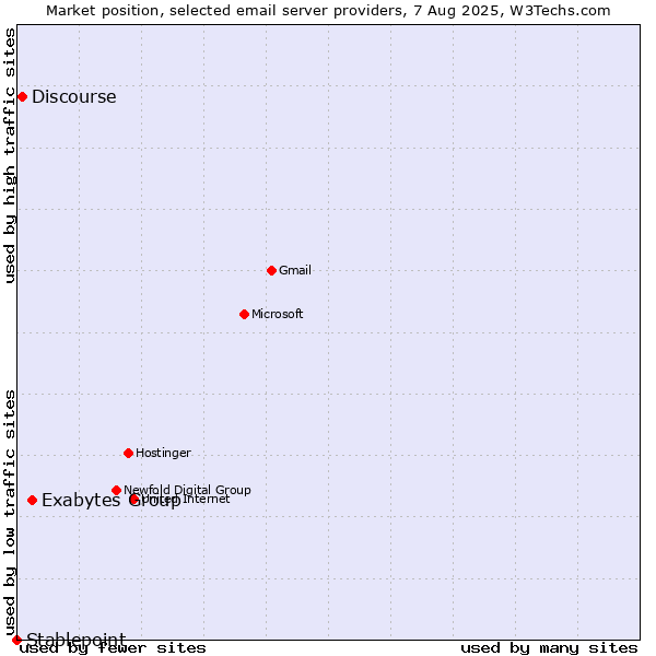 Market position of Exabytes Group vs. Discourse vs. Stablepoint