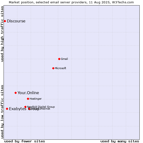Market position of Your.Online vs. Exabytes Group vs. Discourse