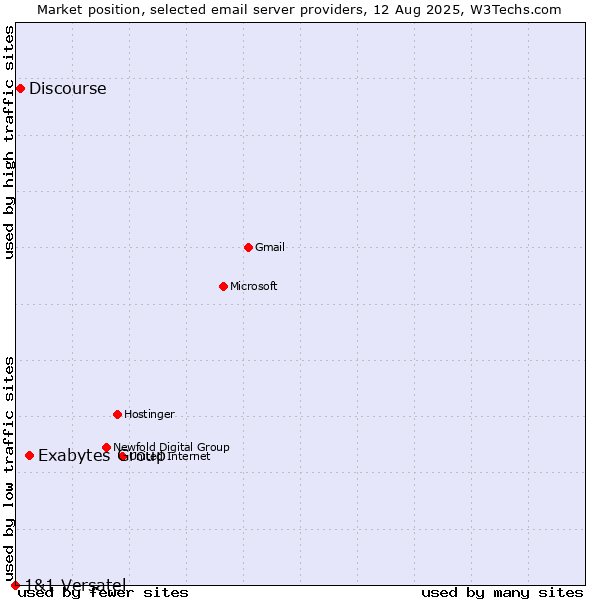 Market position of Exabytes Group vs. Discourse vs. 1&1 Versatel