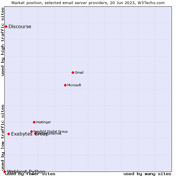 Market position of Exabytes Group vs. Discourse vs. Webhost Python