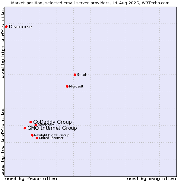Market position of GoDaddy Group vs. GMO Internet Group vs. Discourse