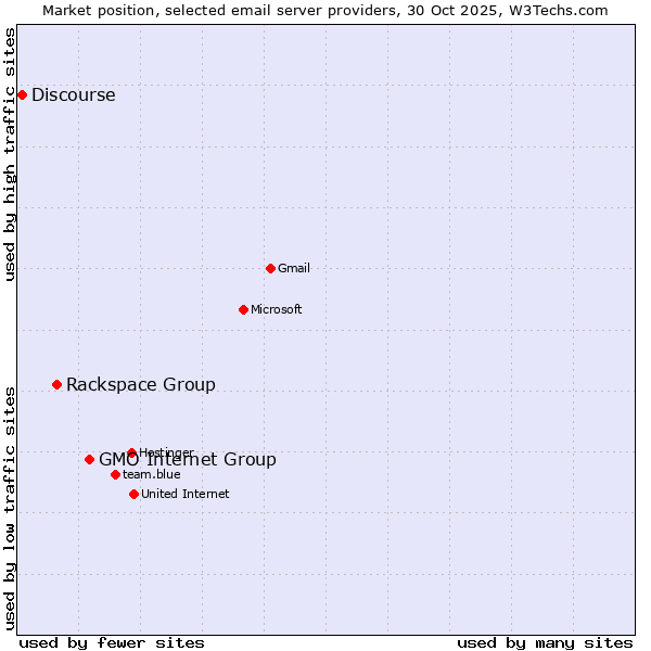 Market position of GMO Internet Group vs. Rackspace Group vs. Discourse
