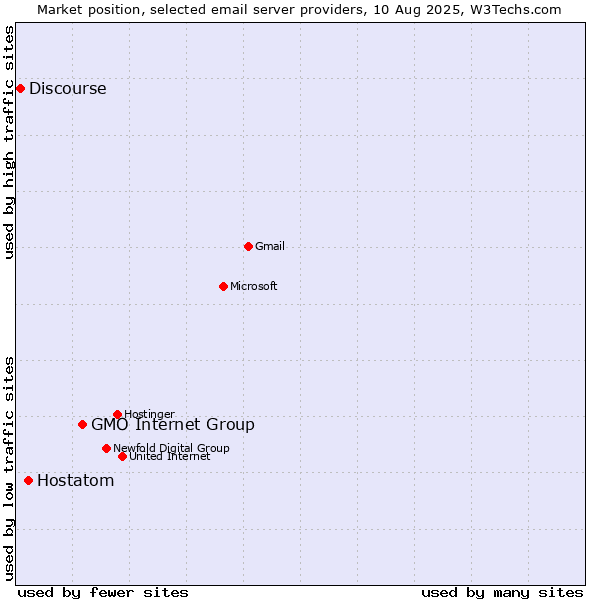 Market position of GMO Internet Group vs. Hostatom vs. Discourse
