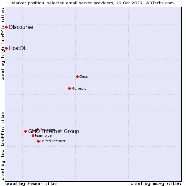 Market position of GMO Internet Group vs. HostDL vs. Discourse