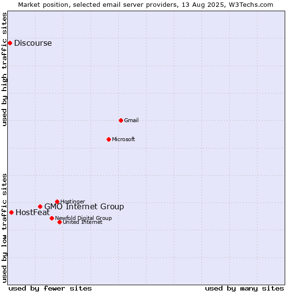 Market position of GMO Internet Group vs. HostFeat vs. Discourse