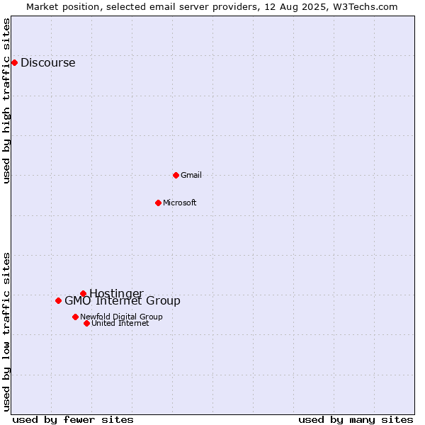 Market position of Hostinger vs. GMO Internet Group vs. Discourse