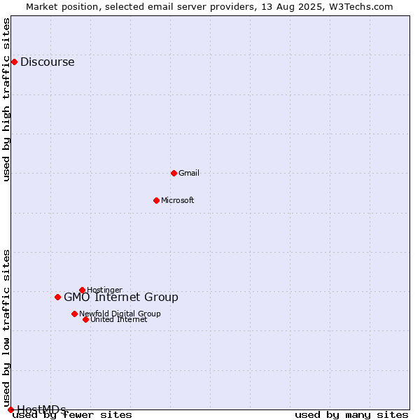 Market position of GMO Internet Group vs. Discourse vs. HostMDs