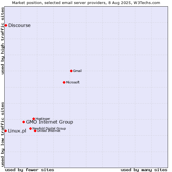 Market position of GMO Internet Group vs. Discourse vs. Linux.pl
