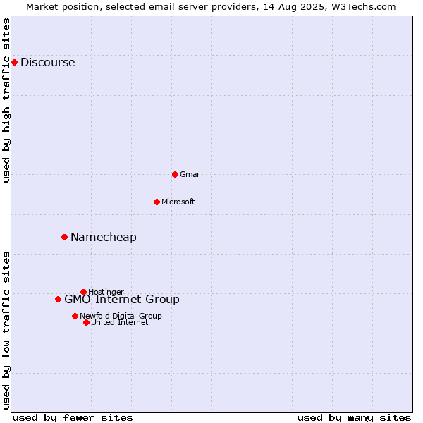 Market position of Namecheap vs. GMO Internet Group vs. Discourse