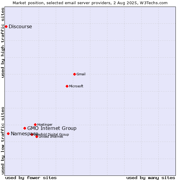 Market position of GMO Internet Group vs. Namespace vs. Discourse