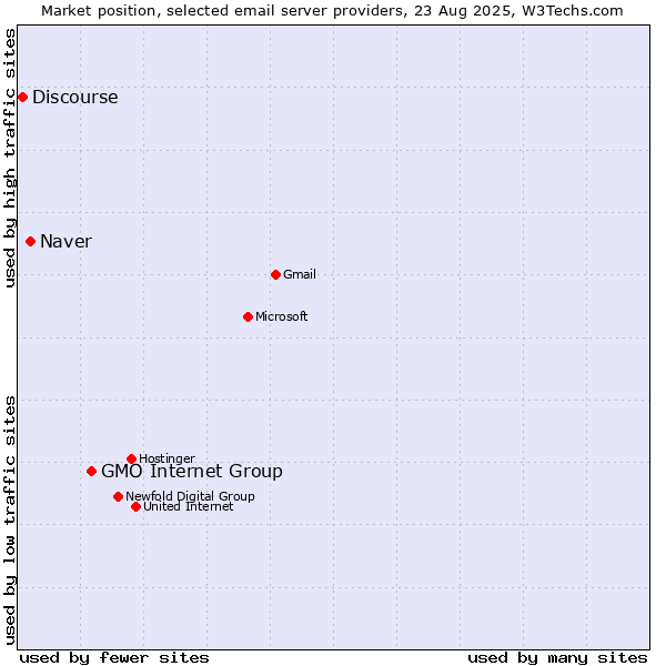 Market position of GMO Internet Group vs. Naver vs. Discourse