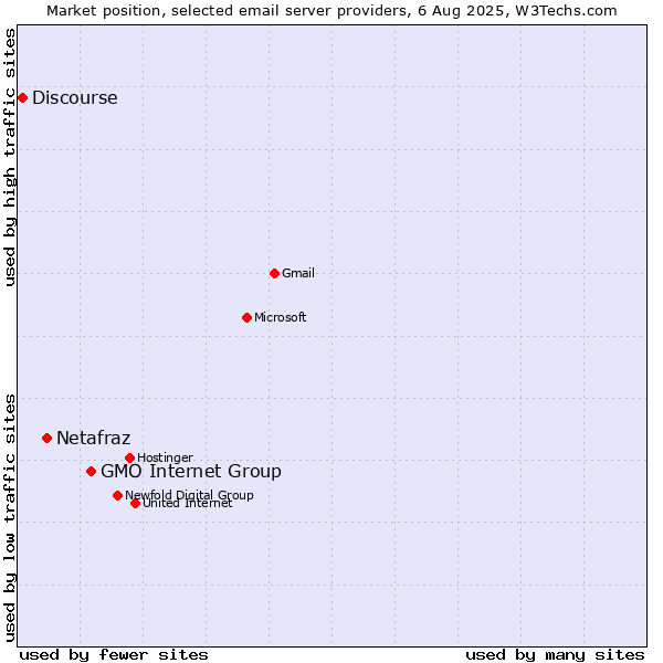 Market position of GMO Internet Group vs. Netafraz vs. Discourse