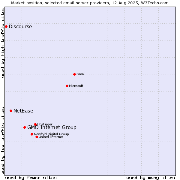 Market position of GMO Internet Group vs. NetEase vs. Discourse