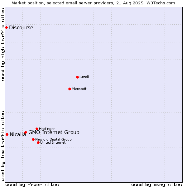 Market position of GMO Internet Group vs. Nicalia vs. Discourse
