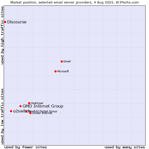 Market position of GMO Internet Group vs. o2switch vs. Discourse