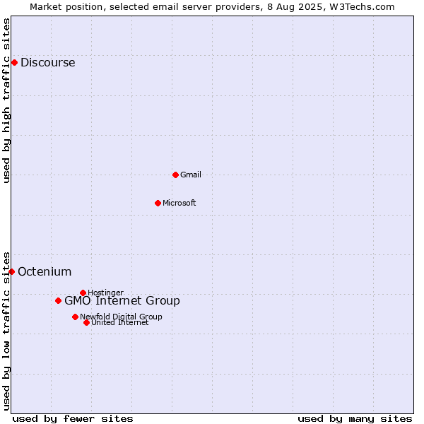 Market position of GMO Internet Group vs. Discourse vs. Octenium