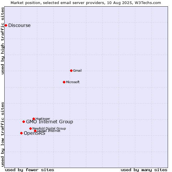 Market position of GMO Internet Group vs. OpenSRS vs. Discourse