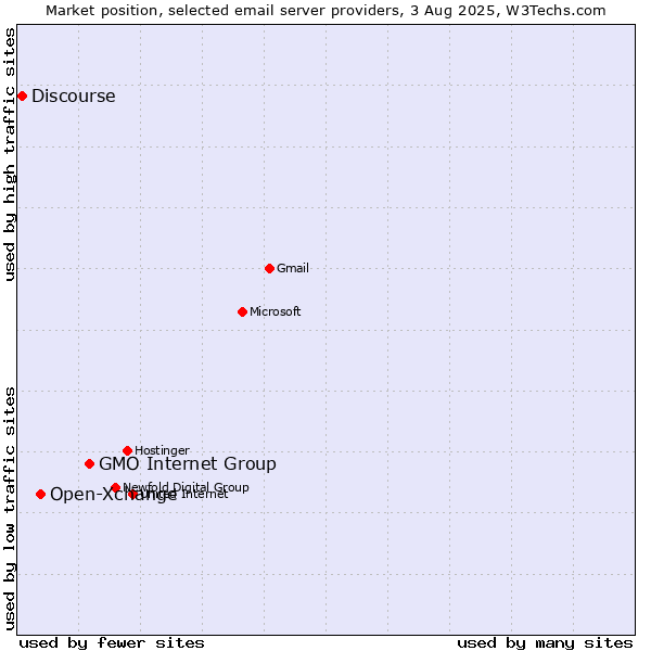 Market position of GMO Internet Group vs. Open-Xchange vs. Discourse