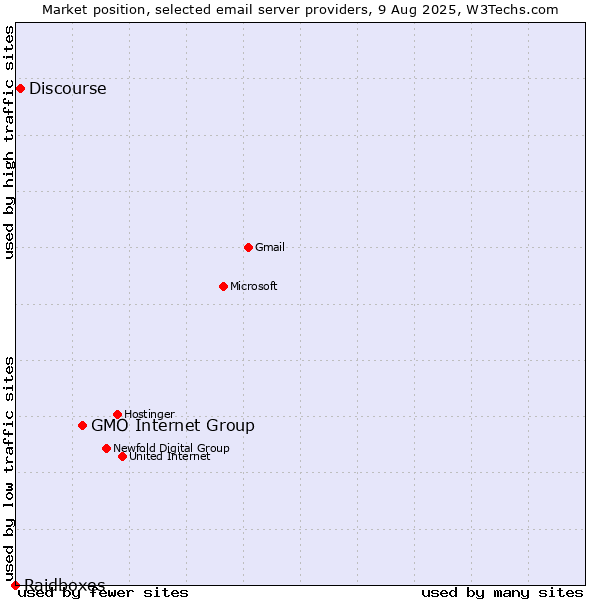 Market position of GMO Internet Group vs. Discourse vs. Raidboxes