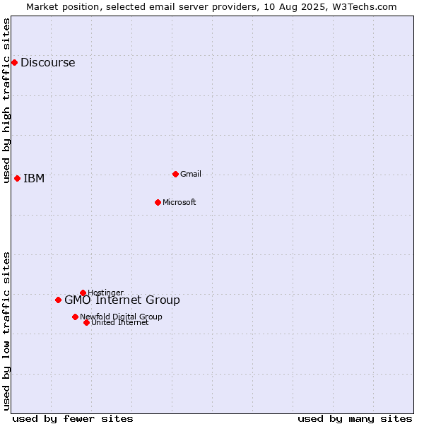 Market position of GMO Internet Group vs. IBM vs. Discourse