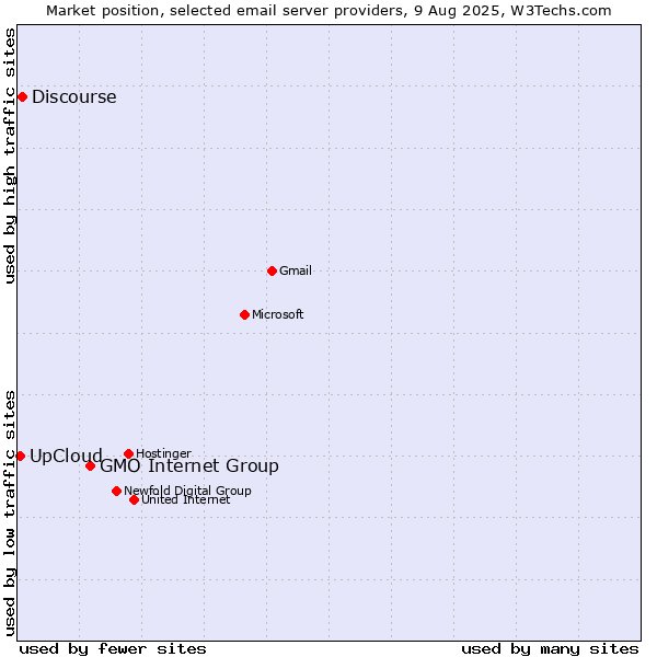 Market position of GMO Internet Group vs. Discourse vs. UpCloud