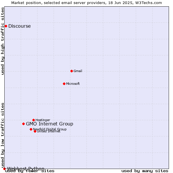 Market position of GMO Internet Group vs. Discourse vs. Webhost Python