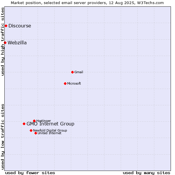 Market position of GMO Internet Group vs. Discourse vs. Webzilla
