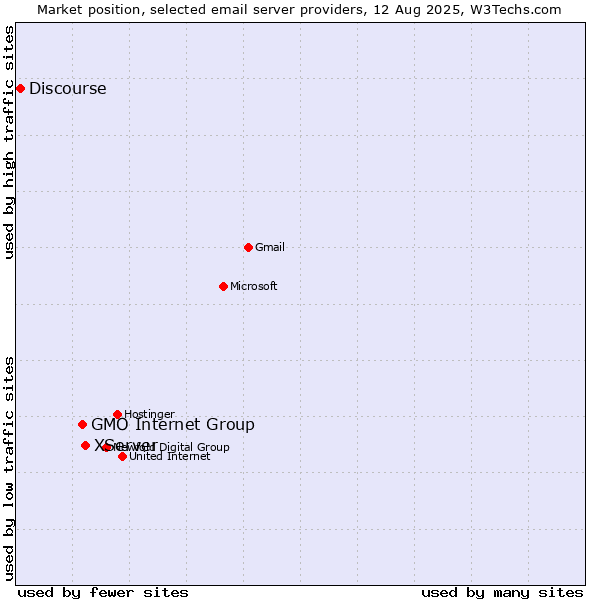 Market position of XServer vs. GMO Internet Group vs. Discourse