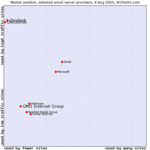 Market position of GMO Internet Group vs. Zendesk vs. Discourse