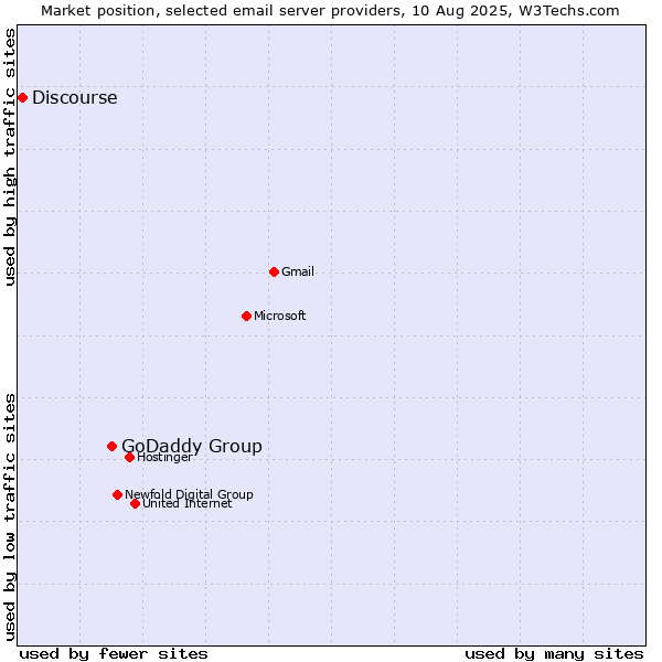 Market position of GoDaddy Group vs. Discourse