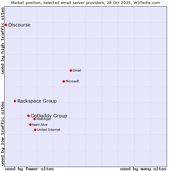 Market position of GoDaddy Group vs. Rackspace Group vs. Discourse