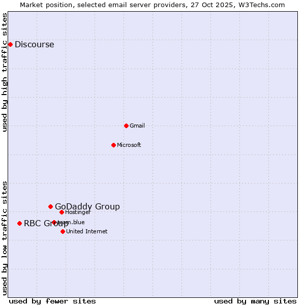 Market position of GoDaddy Group vs. RBC Group vs. Discourse