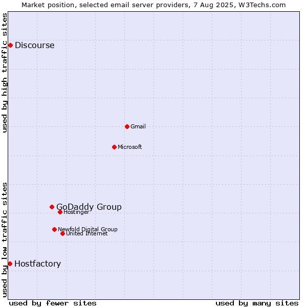 Market position of GoDaddy Group vs. Discourse vs. Hostfactory