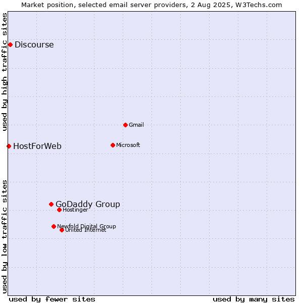 Market position of GoDaddy Group vs. Discourse vs. HostForWeb