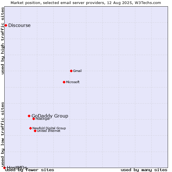 Market position of GoDaddy Group vs. Discourse vs. HostMDs