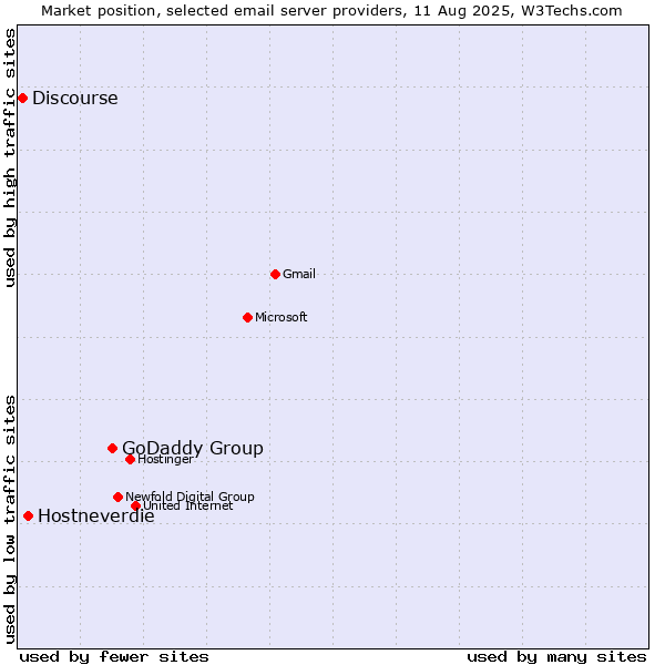 Market position of GoDaddy Group vs. Hostneverdie vs. Discourse