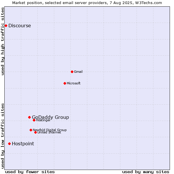Market position of GoDaddy Group vs. Hostpoint vs. Discourse