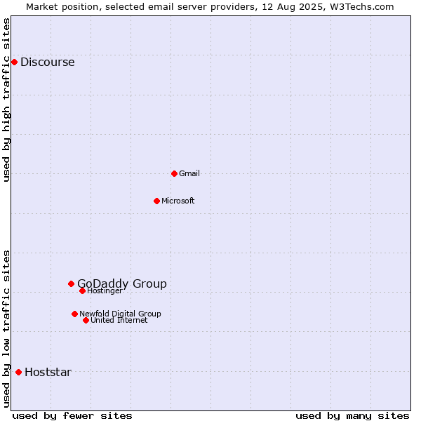 Market position of GoDaddy Group vs. Hoststar vs. Discourse